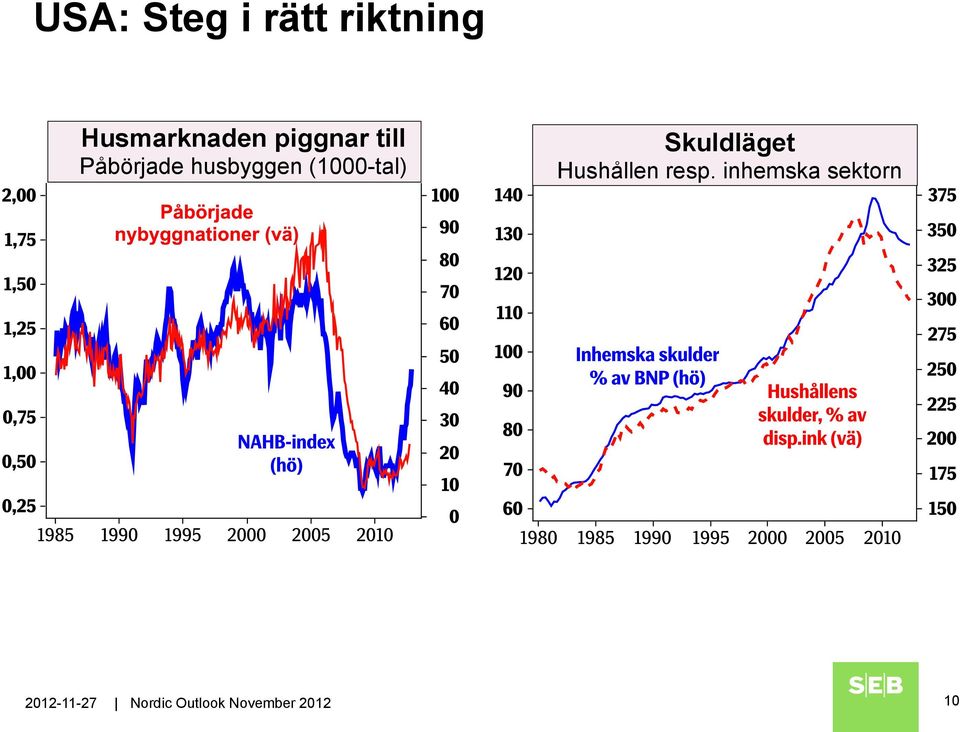 (1000-tal) Skuldläget Hushållen resp.