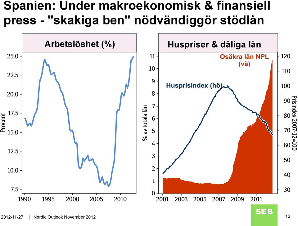 nödvändiggör stödlån Arbetslöshet (%)