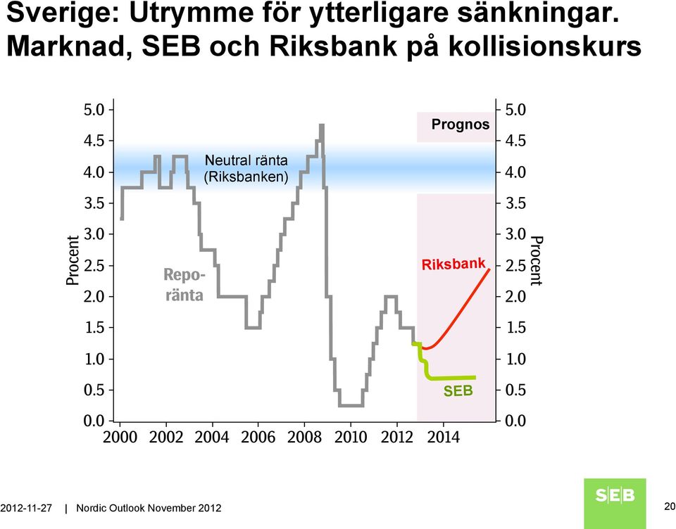 Neutral ränta (Riksbanken) Prognos Riksbank