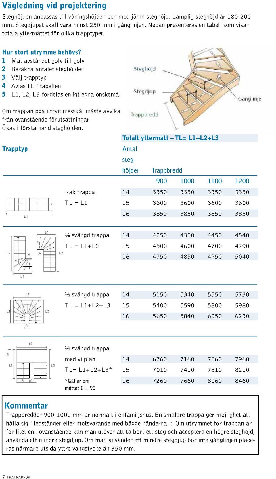 1 Mät avståndet golv till golv 2 Beräkna antalet steghöjder 3 Välj trapptyp 4 Avläs TL i tabellen 5 L1, L2, L3 fördelas enligt egna önskemål Om trappan pga utrymmesskäl måste avvika från ovanstående