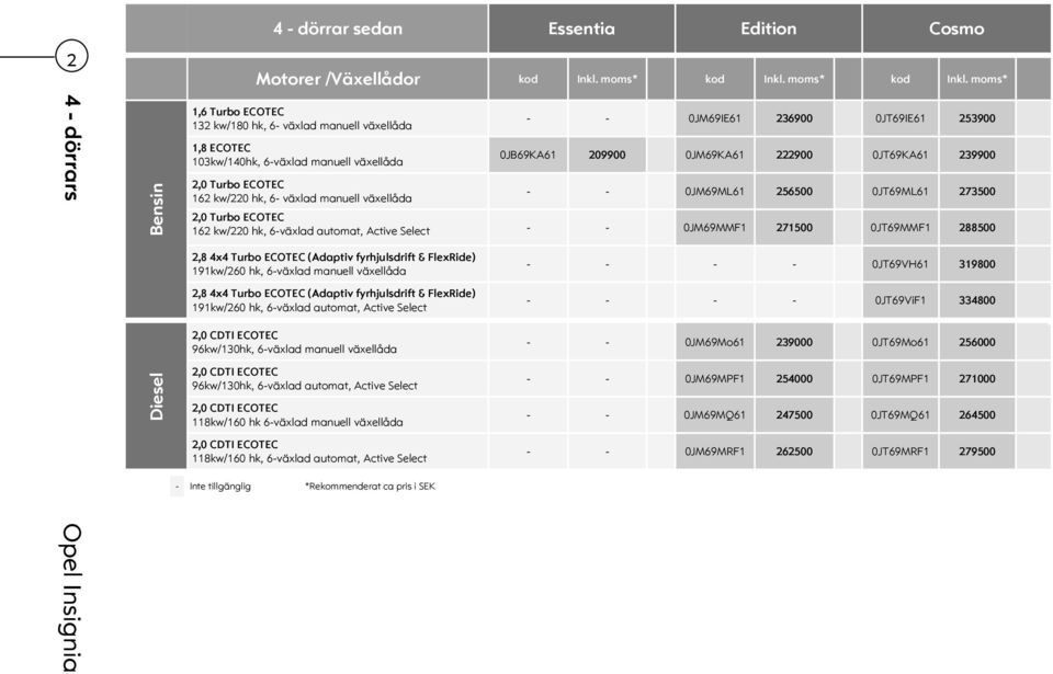 moms* 4 - dörrars Bensin 1,6 Turbo ECOTEC 132 kw/180 hk, 6- växlad manuell växellåda 1,8 ECOTEC 103kw/140hk, 6-växlad manuell växellåda 2,0 Turbo ECOTEC 162 kw/220 hk, 6- växlad manuell växellåda - -