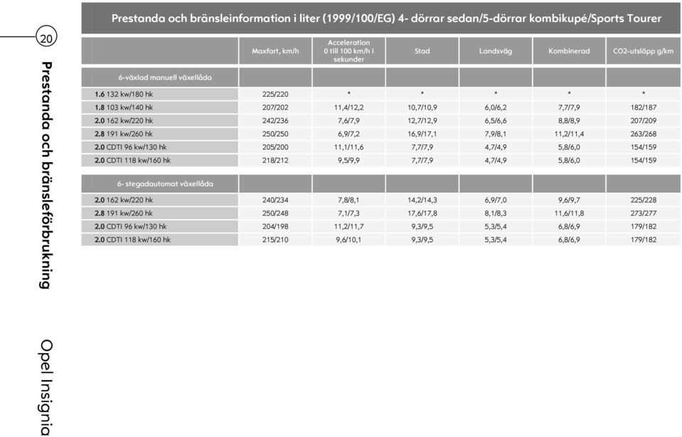 0 162 kw/220 hk 242/236 7,6/7,9 12,7/12,9 6,5/6,6 8,8/8,9 207/209 2.8 191 kw/260 hk 250/250 6,9/7,2 16,9/17,1 7,9/8,1 11,2/11,4 263/268 2.