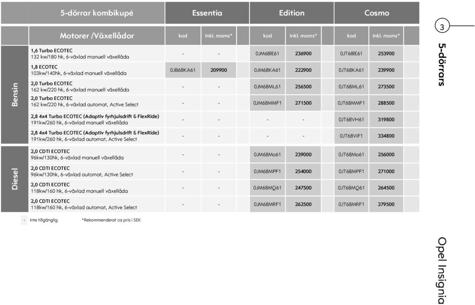 moms* 3 Bensin 1,6 Turbo ECOTEC 132 kw/180 hk, 6-växlad manuell växellåda 1,8 ECOTEC 103kw/140hk, 6-växlad manuell växellåda 2,0 Turbo ECOTEC 162 kw/220 hk, 6-växlad manuell växellåda - - 0JM68lE61