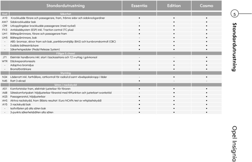 Traction control (TC plus) UH1 Bältespåminnare, förare och passagerare fram UH5 Bältespåminnare, bak - - ABS- bromsar, skivor fram och bak, panikbromshjälp (BAS) och kurvbromskontroll (CBC) - Dubbla