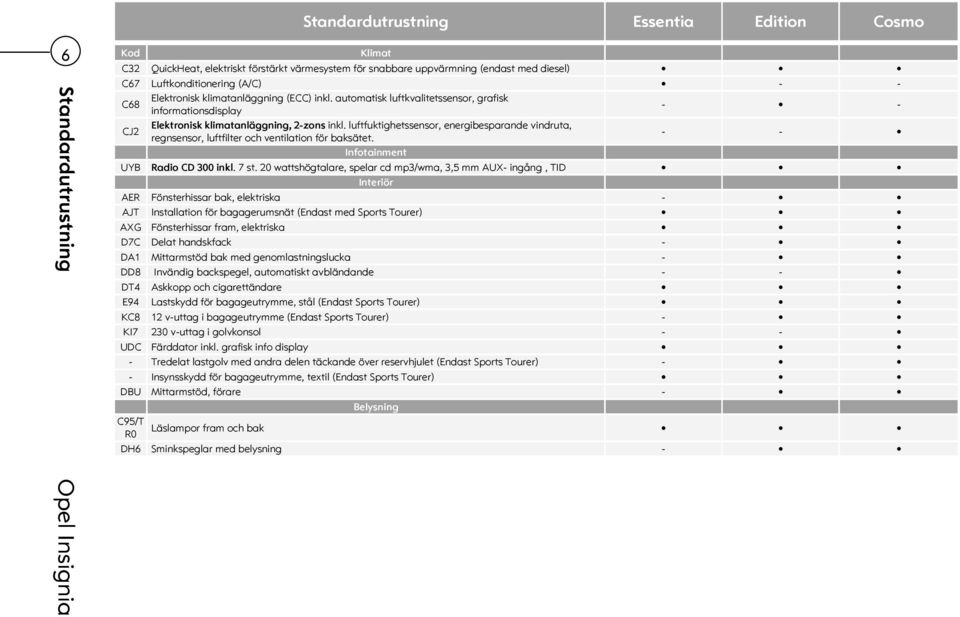 luftfuktighetssensor, energibesparande vindruta, regnsensor, luftfilter och ventilation för baksätet. - - Infotainment UYB Radio CD 300 inkl. 7 st.