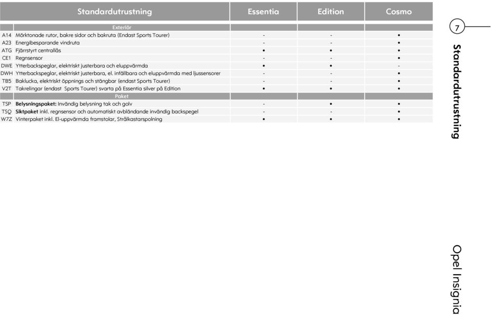 infällbara och eluppvärmda med ljussensorer - - TB5 Baklucka, elektriskt öppnings och stängbar (endast Sports Tourer) - - V2T Takrelingar (endast Sports Tourer) svarta på Essentia