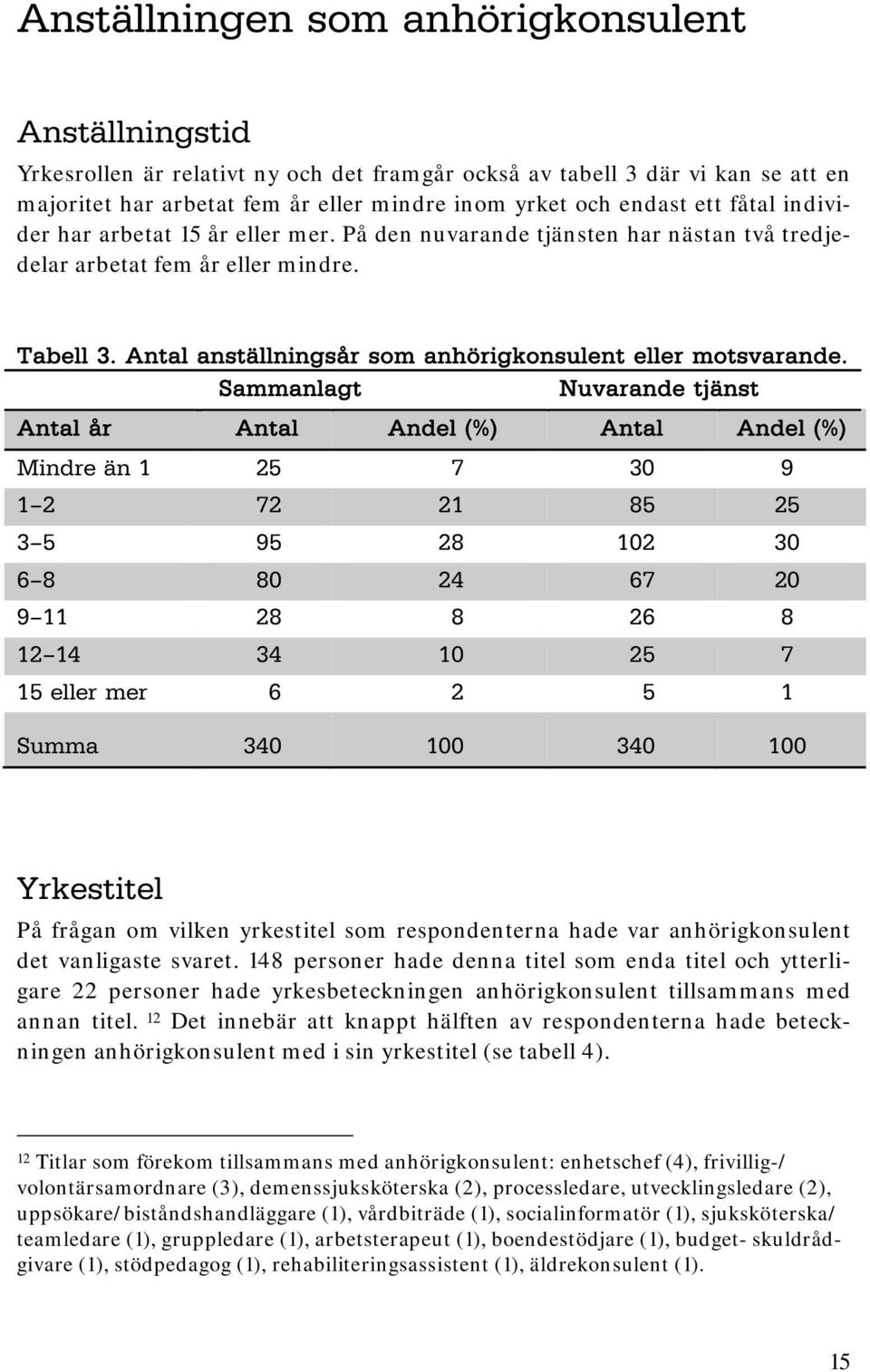 Antal anställningsår som anhörigkonsulent eller motsvarande.