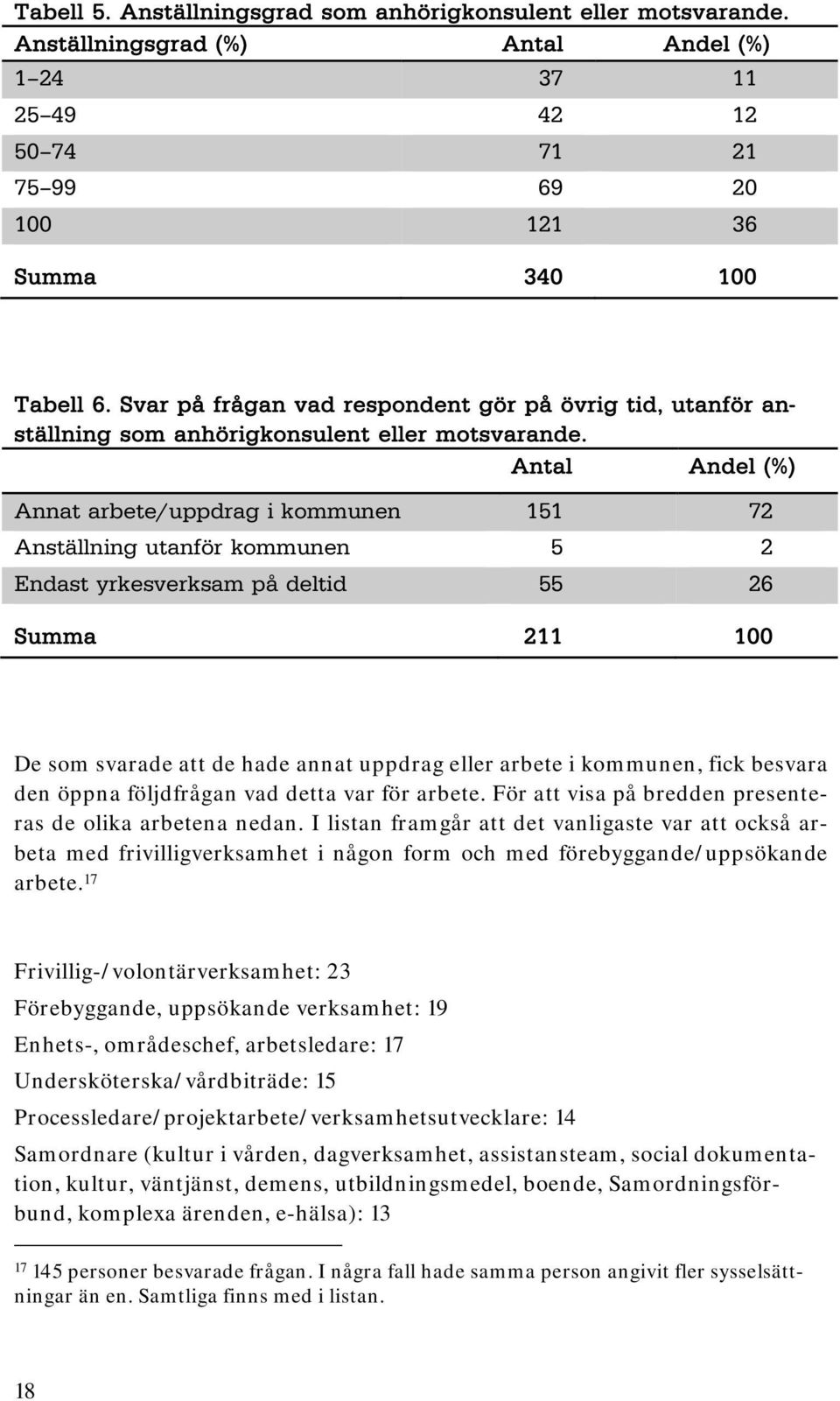 Antal Andel (%) Annat arbete/uppdrag i kommunen 151 72 Anställning utanför kommunen 5 2 Endast yrkesverksam på deltid 55 26 Summa 211 100 De som svarade att de hade annat uppdrag eller arbete i