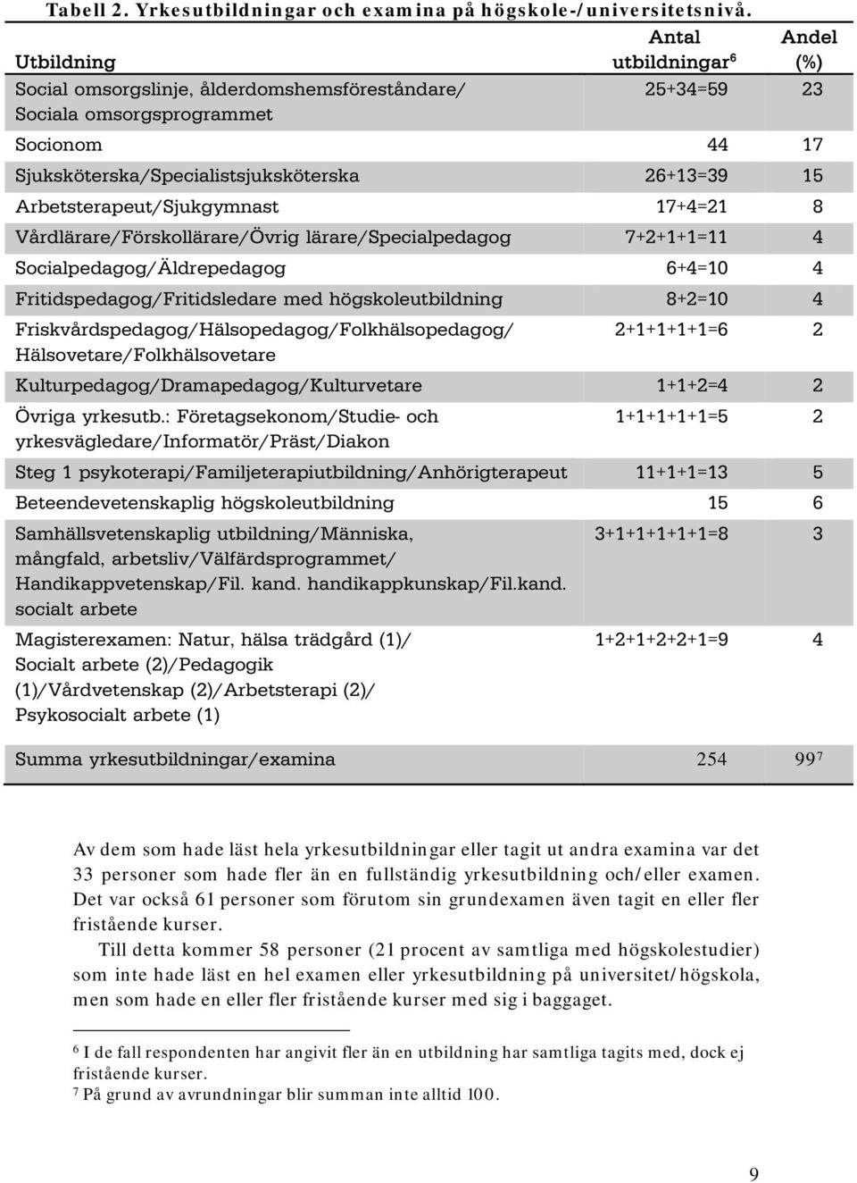 Arbetsterapeut/Sjukgymnast 17+4=21 8 Vårdlärare/Förskollärare/Övrig lärare/specialpedagog 7+2+1+1=11 4 Socialpedagog/Äldrepedagog 6+4=10 4 Fritidspedagog/Fritidsledare med högskoleutbildning 8+2=10 4