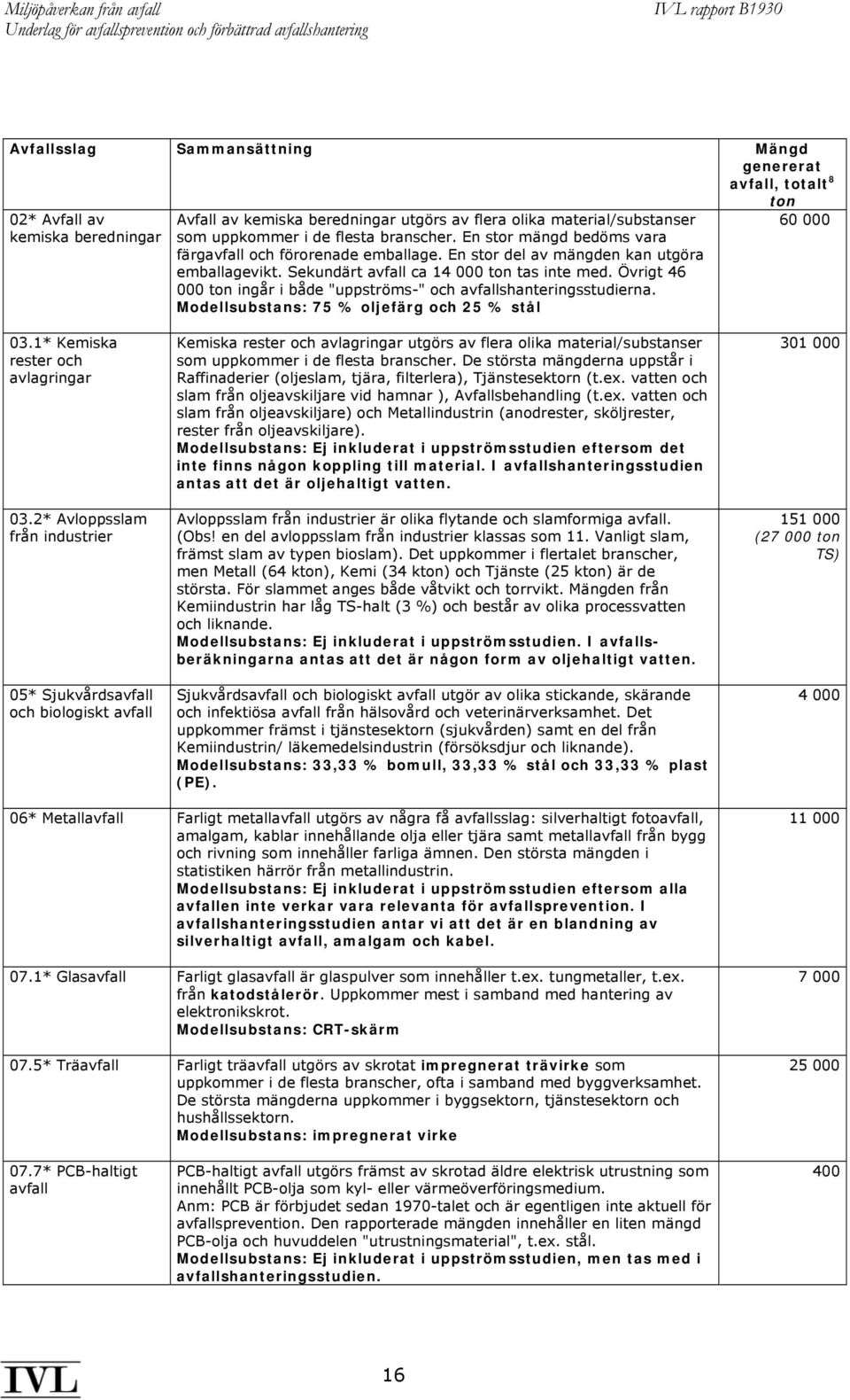 Övrigt 46 000 ton ingår i både "uppströms-" och avfallshanteringsstudierna. Modellsubstans: 75 % oljefärg och 25 % stål 60 000 03.1* Kemiska rester och avlagringar 03.