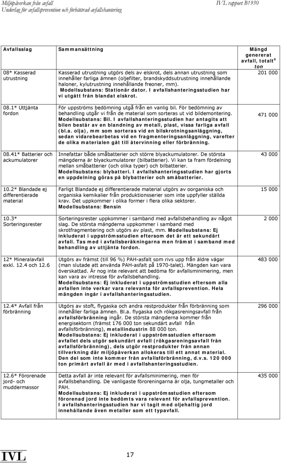 1* Uttjänta fordon 08.41* Batterier och ackumulatorer 10.2* Blandade ej differentierade material 10.3* Sorteringsrester 12* Mineralavfall exkl. 12.4 och 12.6 12.4* Avfall från förbränning 12.