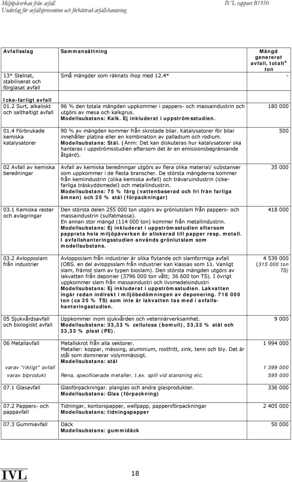 2 Avloppsslam från industrier 05 Sjukvårdsavfall och biologiskt avfall 96 % den totala mängden uppkommer i pappers- och massaindustrin och utgörs av mesa och kalkgrus. Modellsubstans: Kalk.