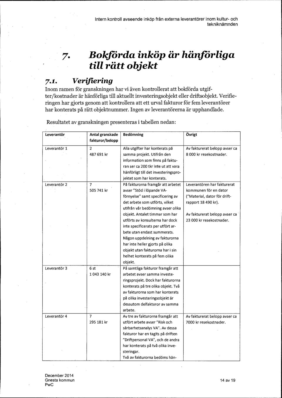 Verifieringen har gjorts genom att kontrollera att ett urval fakturor för fem leverantörer har konterats på rätt objektnummer. Ingen av leverantörerna är upphandlade.