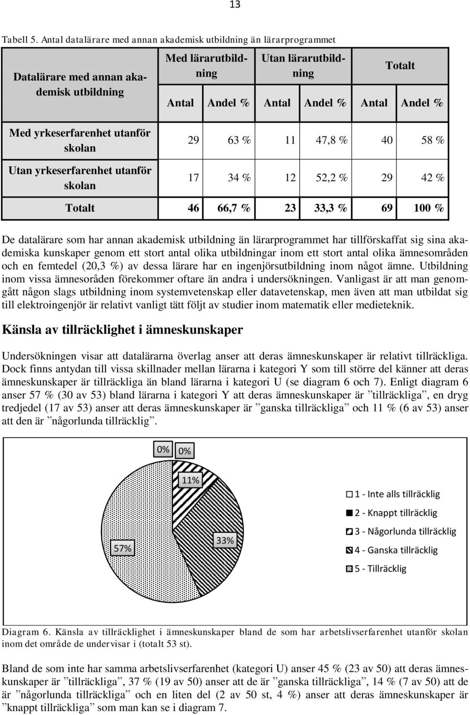 Med yrkeserfarenhet utanför skolan Utan yrkeserfarenhet utanför skolan 29 63 % 11 47,8 % 40 58 % 17 34 % 12 52,2 % 29 42 % Totalt 46 66,7 % 23 33,3 % 69 100 % De datalärare som har annan akademisk