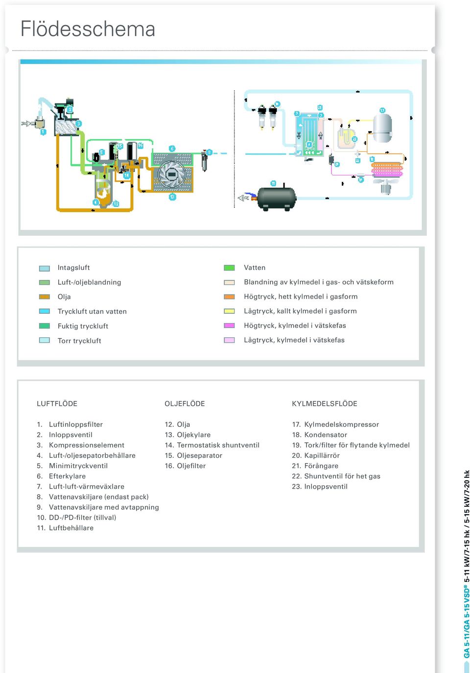 Luft-/oljesepatorbehållare 5. Minimitryckventil 6. Efterkylare 7. Luft-luft-värmeväxlare 8. Vattenavskiljare (endast pack) 9. Vattenavskiljare med avtappning 10. DD-/PD-filter (tillval) 11.