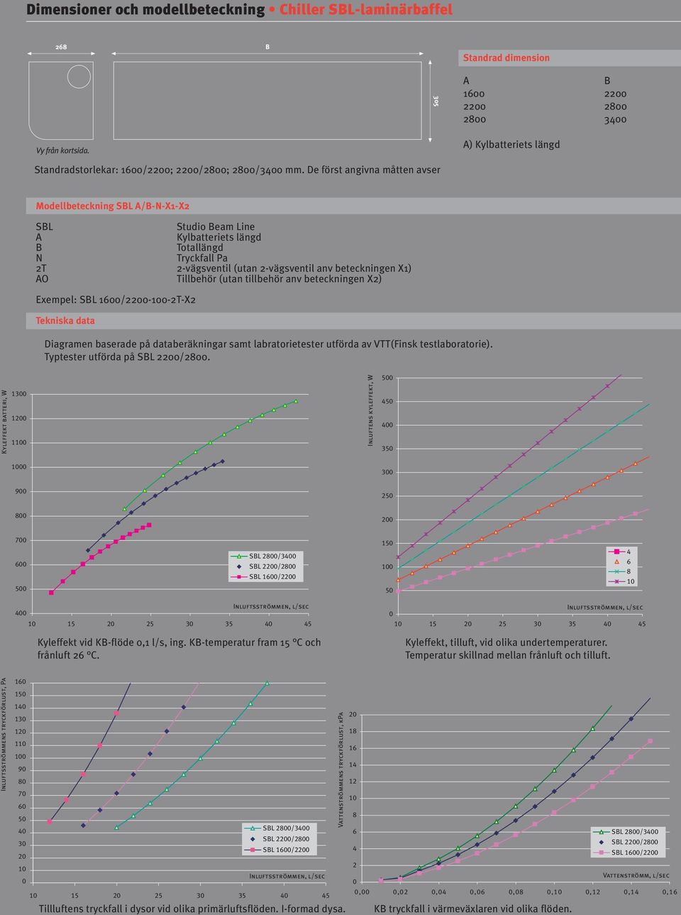 Tillbehör (utan tillbehör anv beteckningen X2) Exempel: SBL 16/22--2T-X2 Tekniska data Diagramen baserade på databeräkningar samt labratorietester utförda av VTT(Finsk testlaboratorie).