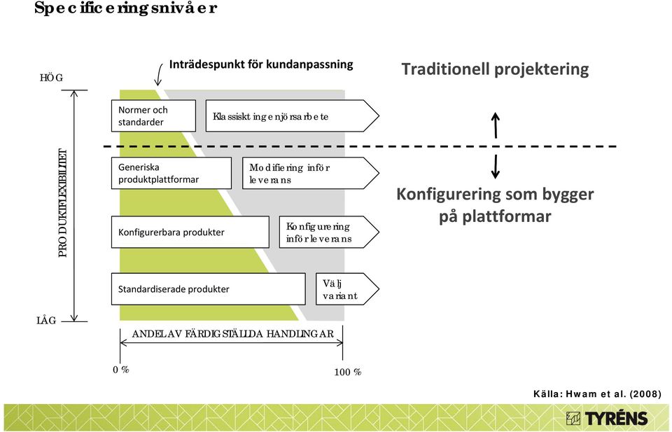 Konfigurerbara produkter Modifiering inför leverans Konfigurering inför leverans Konfigurering som