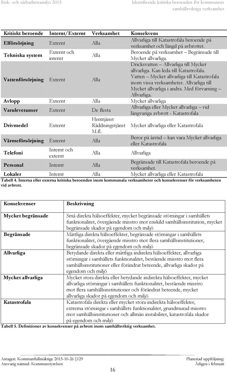 Vattenförsörjning Externt Alla Dricksvatten Allvarliga till Mycket allvarliga. Kan leda till Katastrofala. Vatten Mycket allvarliga till Katastrofala inom vissa verksamheter.