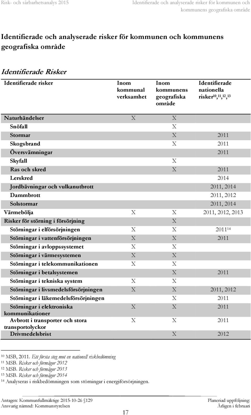 Översvämningar 2011 Skyfall X Ras och skred X 2011 Lerskred 2014 Jordbävningar och vulkanutbrott 2011, 2014 Dammbrott 2011, 2012 Solstormar 2011, 2014 Värmebölja X X 2011, 2012, 2013 Risker för