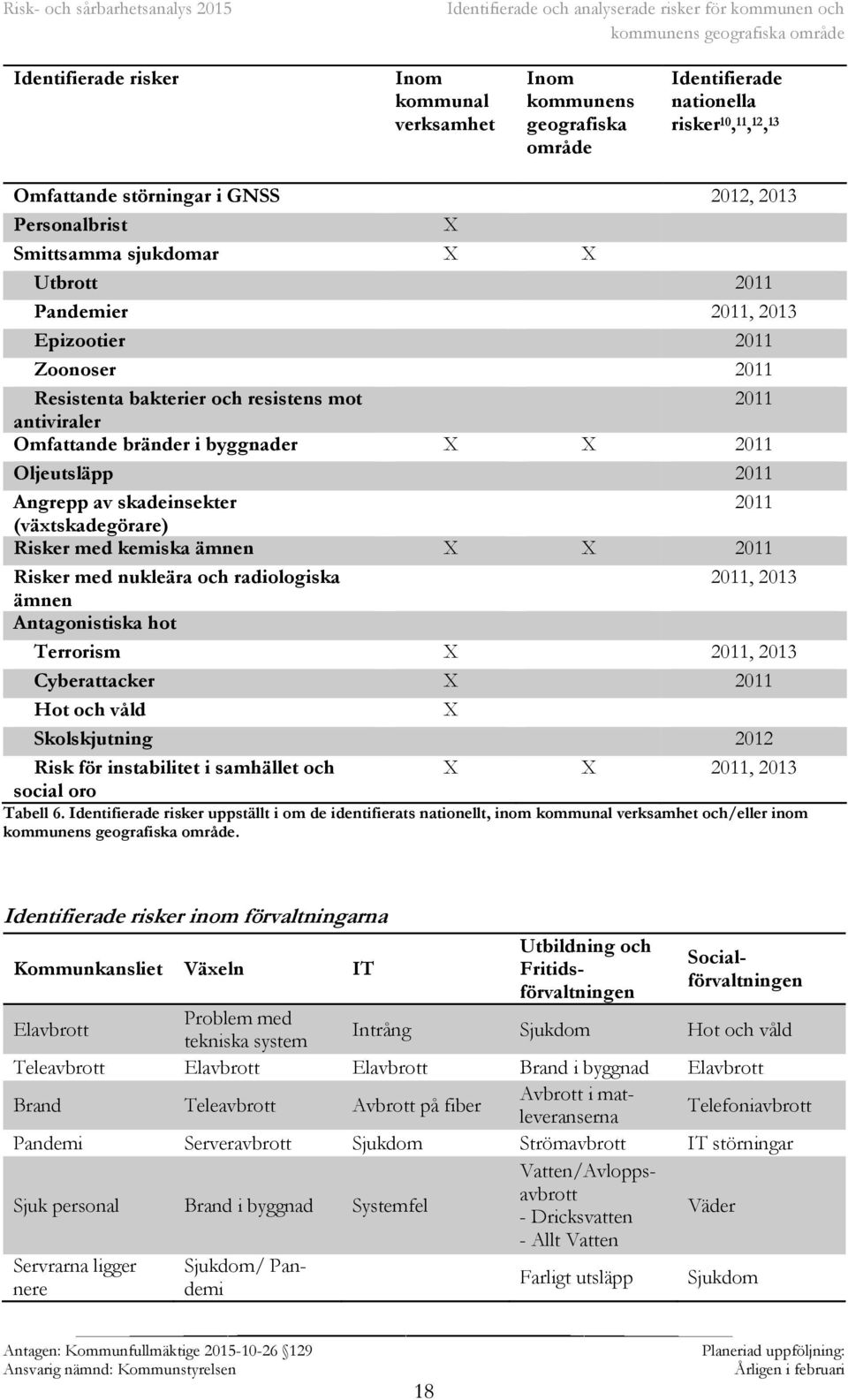 antiviraler Omfattande bränder i byggnader X X 2011 Oljeutsläpp 2011 Angrepp av skadeinsekter 2011 (växtskadegörare) Risker med kemiska ämnen X X 2011 Risker med nukleära och radiologiska 2011, 2013