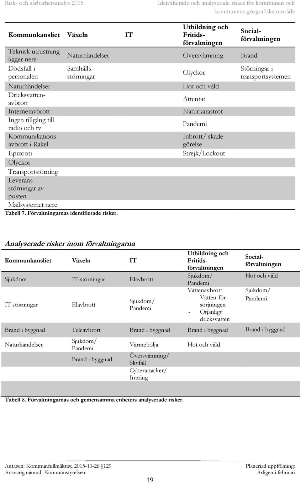 Tabell 7. Förvaltningarnas identifierade risker.