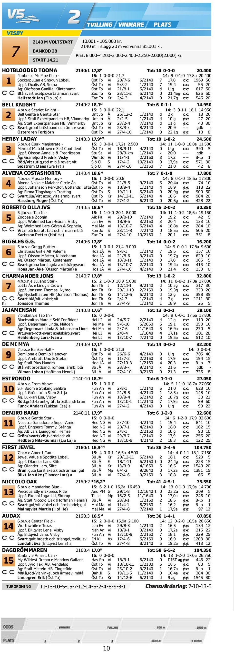 Oxalis AB, Solna Öst To Vi 9/8- / 7 9, 9 ' Äg: Olofsson Gunilla, Klintehamn Öst To Vi /8- / d U g 7 ' Blå,svart axelp,svarta ärmar; svart Zac To Kr 8/- /,ag ' Hellstedt Jan (Olo Jo) a Zac To Kr /-