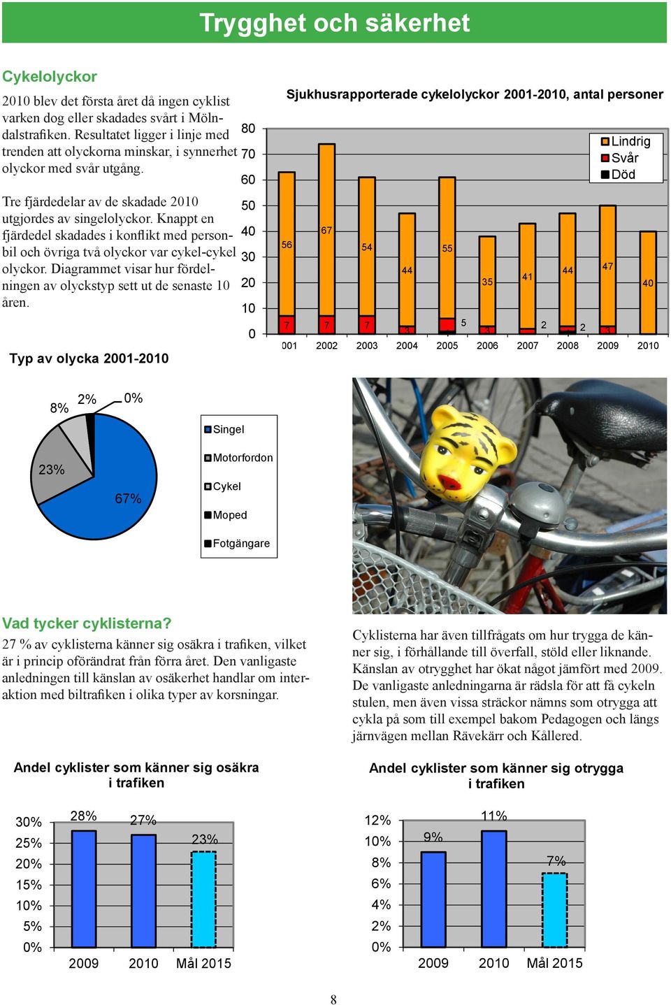 Knappt en fjärdedel skadades i konflikt med personbil och övriga två olyckor var cykel-cykel olyckor. Diagrammet visar hur fördelningen av olyckstyp sett ut de senaste 10 åren.