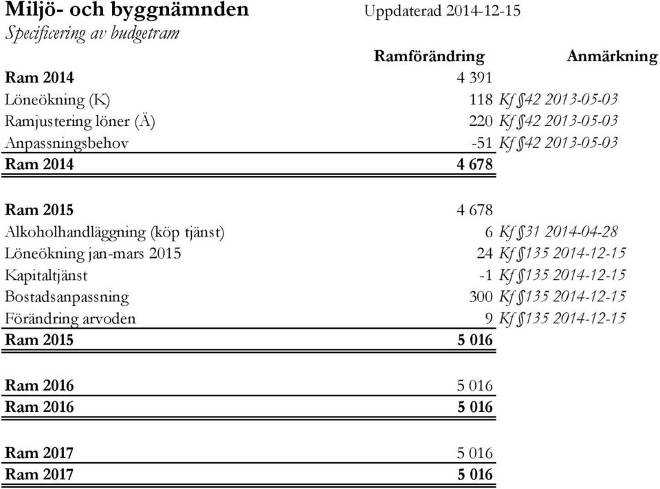 Alkoholhandläggning (köp tjänst) 6 Kf 31 2014-04-28 Löneökning jan-mars 2015 24 Kf 135 2014-12-15 Kapitaltjänst -1 Kf 135 2014-12-15