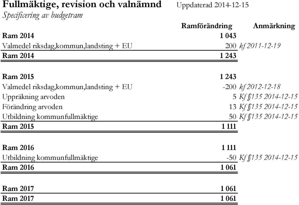 kf 2012-12-18 Uppräkning arvoden 5 Kf 135 2014-12-15 Förändring arvoden 13 Kf 135 2014-12-15 Utbildning kommunfullmäktige 50 Kf