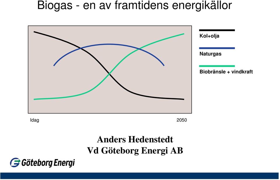 Biobränsle + vindkraft Idag 2050