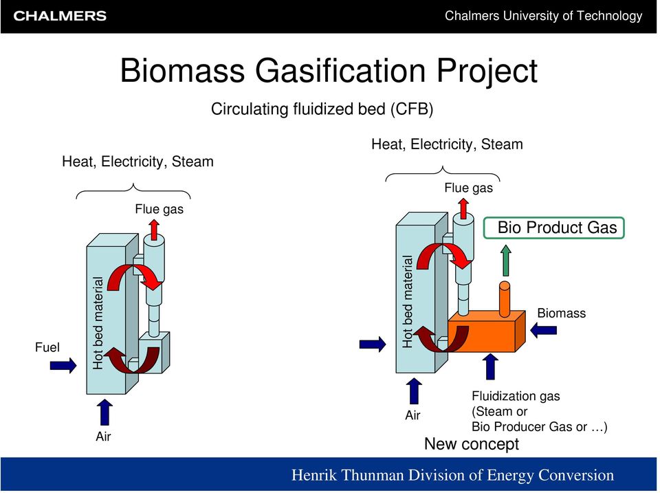 Product Gas Fuel Hot bed material Hot bed material Biomass Air Air Fluidization gas