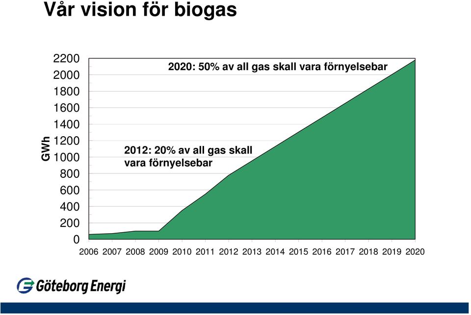 förnyelsebar 2012: 20% av all gas skall vara förnyelsebar