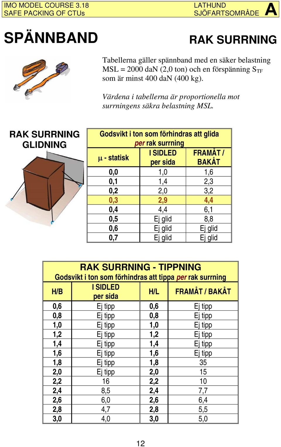 RAK SURRNING GLIDNING Godsvikt i ton som förhindras att glida per rak surrning μ - statisk I SIDLED FRAMÅT / per sida BAKÅT 0,0 1,0 1,6 0,1 1,4 2,3 0,2 2,0 3,2 0,3 2,9 4,4 0,4 4,4 6,1 0,5 Ej glid 8,8