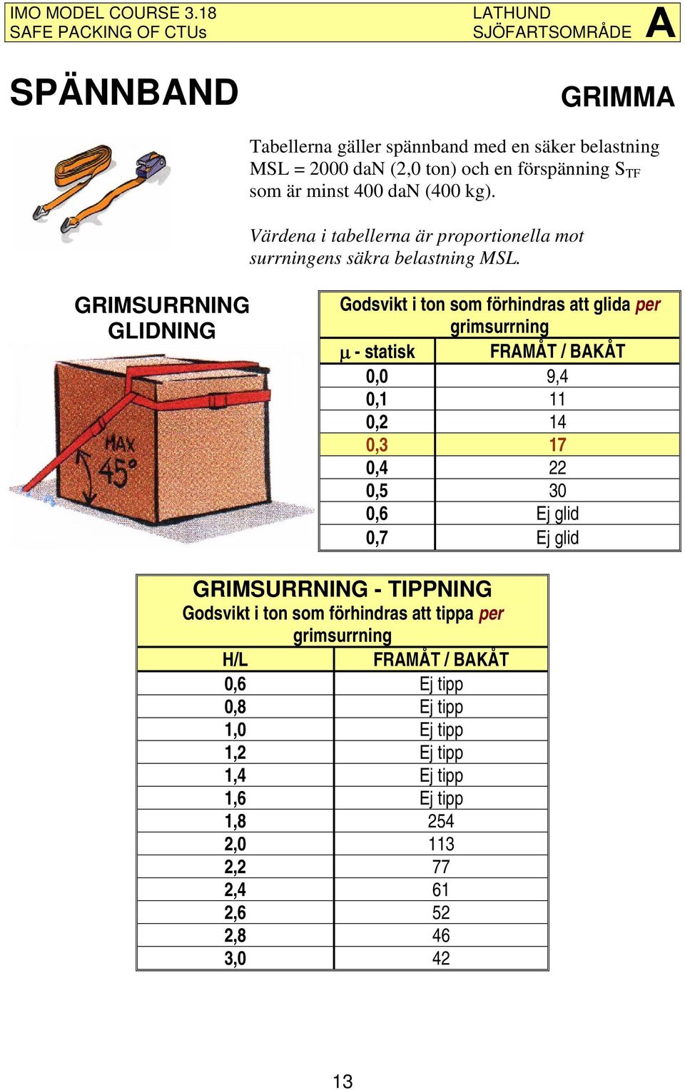 GRIMSURRNING GLIDNING Godsvikt i ton som förhindras att glida per grimsurrning μ - statisk FRAMÅT / BAKÅT 0,0 9,4 0,1 11 0,2 14 0,3 17 0,4 22 0,5 30 0,6 Ej
