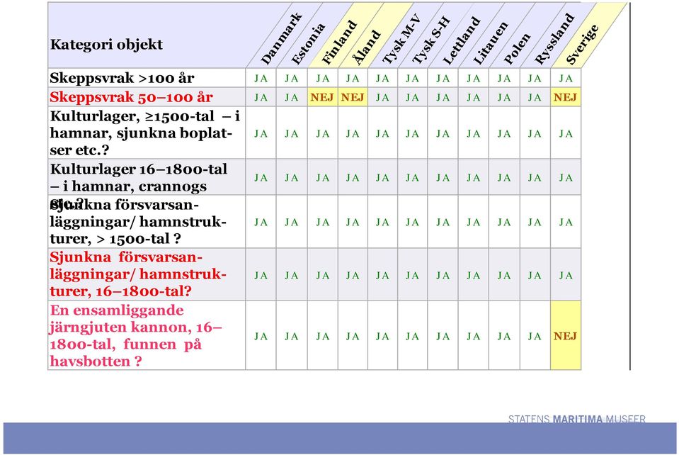 ? Sjunkna försvarsanläggningar/ hamnstrukturer, JA JA JA JA JA JA JA JA JA JA JA > 1500-tal?