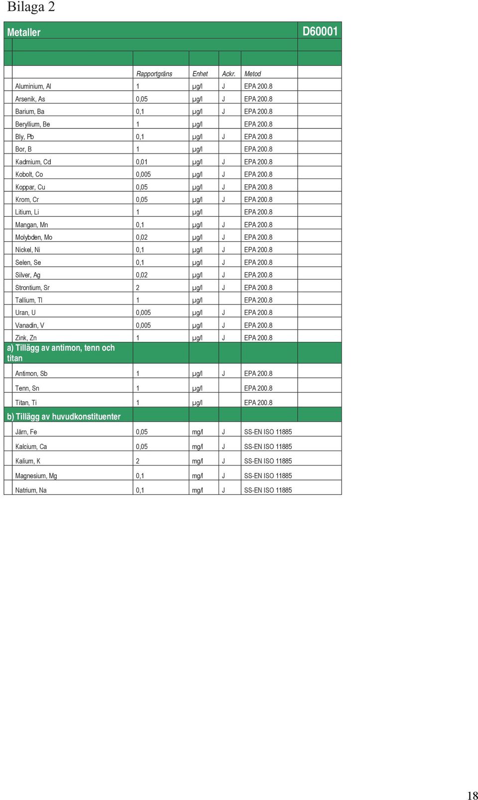 8 Litium, Li 1 μg/l EPA 200.8 Mangan, Mn 0,1 μg/l J EPA 200.8 Molybden, Mo 0,02 μg/l J EPA 200.8 Nickel, Ni 0,1 μg/l J EPA 200.8 Selen, Se 0,1 μg/l J EPA 200.8 Silver, Ag 0,02 μg/l J EPA 200.