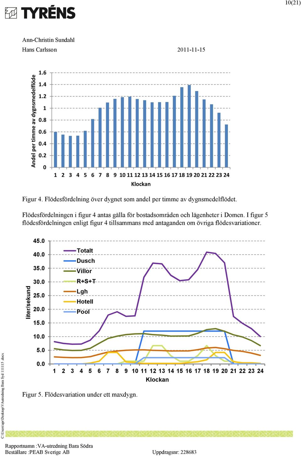 I figur 5 flödesfördelningen enligt figur 4 tillsammans med antaganden om övriga flödesvariationer. 45.0 liter/sekund 40.0 35.0 30.0 25.0 20.0 15.