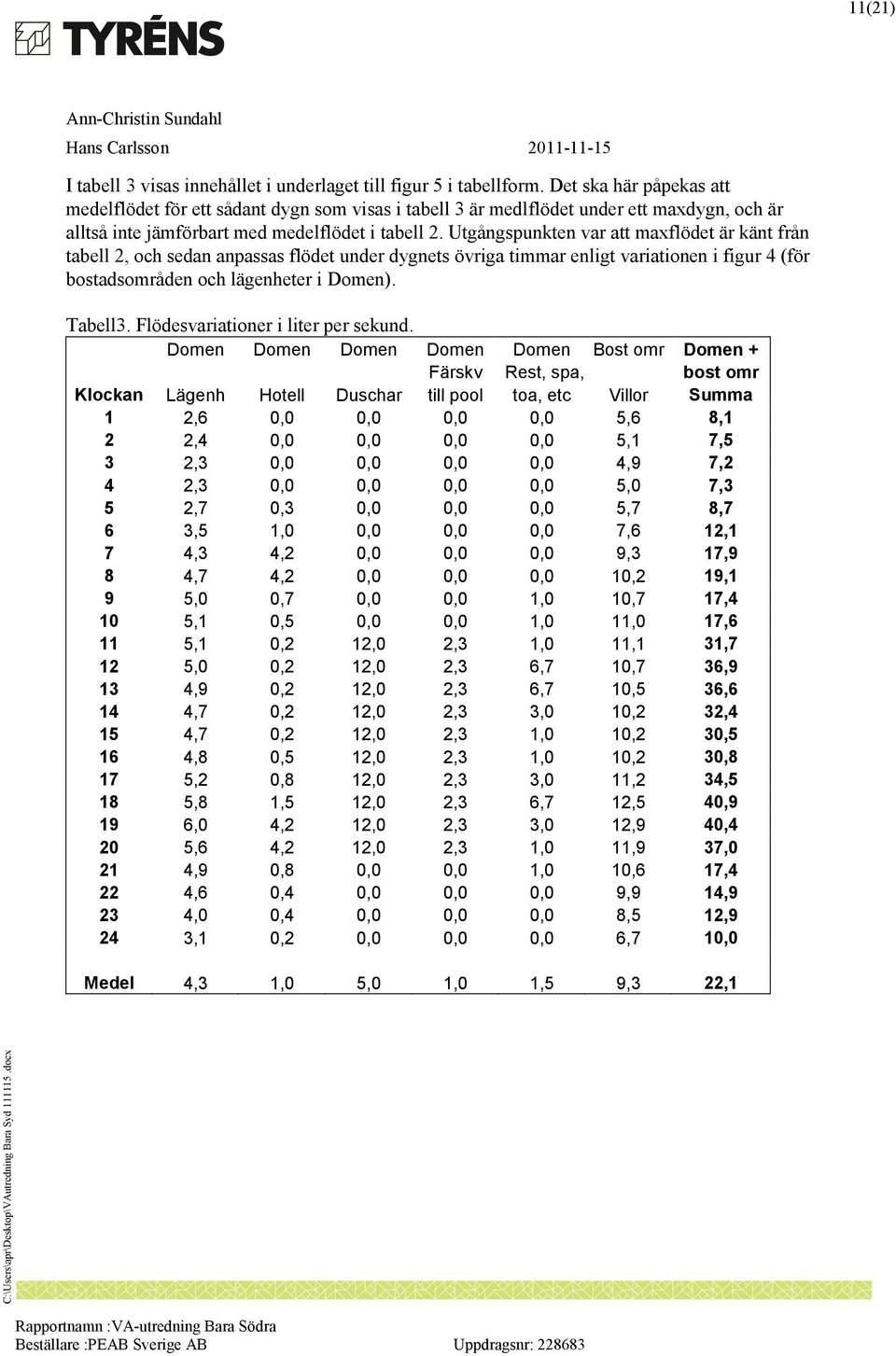 Utgångspunkten var att maxflödet är känt från tabell 2, och sedan anpassas flödet under dygnets övriga timmar enligt variationen i figur 4 (för bostadsområden och lägenheter i Domen). Tabell3.