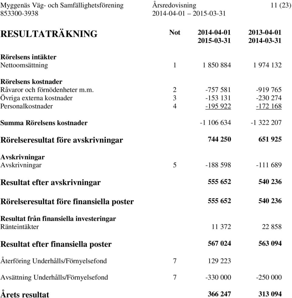 m. 2-757 581-919 765 Övriga externa kostnader 3-153 131-230 274 Personalkostnader 4-195 922-172 168 Summa Rörelsens kostnader -1 106 634-1 322 207 Rörelseresultat före avskrivningar 744 250 651 925