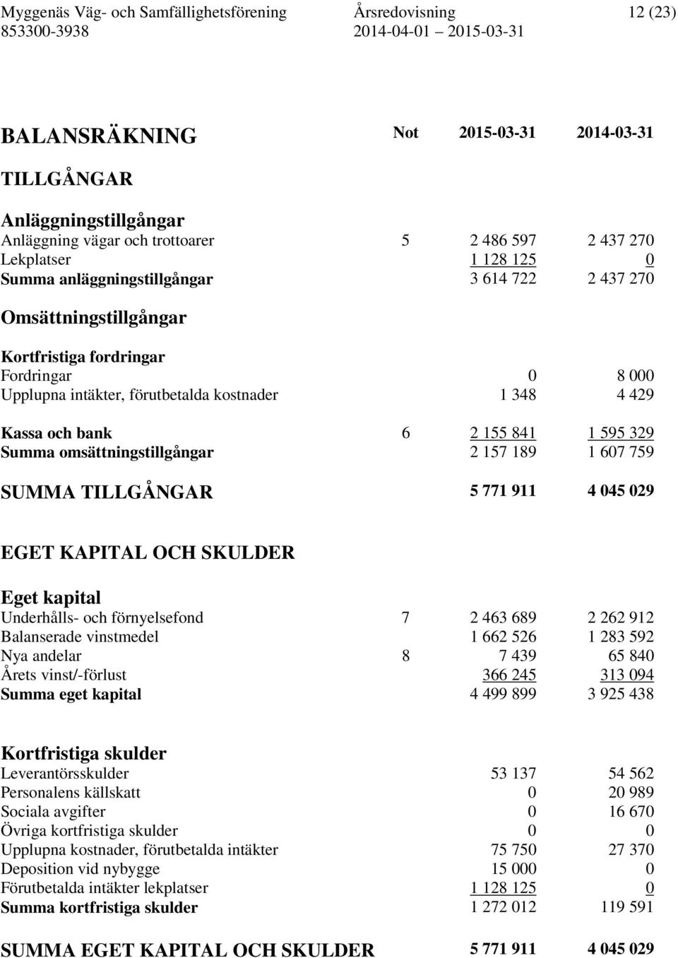 bank 6 2 155 841 1 595 329 Summa omsättningstillgångar 2 157 189 1 607 759 SUMMA TILLGÅNGAR 5 771 911 4 045 029 EGET KAPITAL OCH SKULDER Eget kapital Underhålls- och förnyelsefond 7 2 463 689 2 262