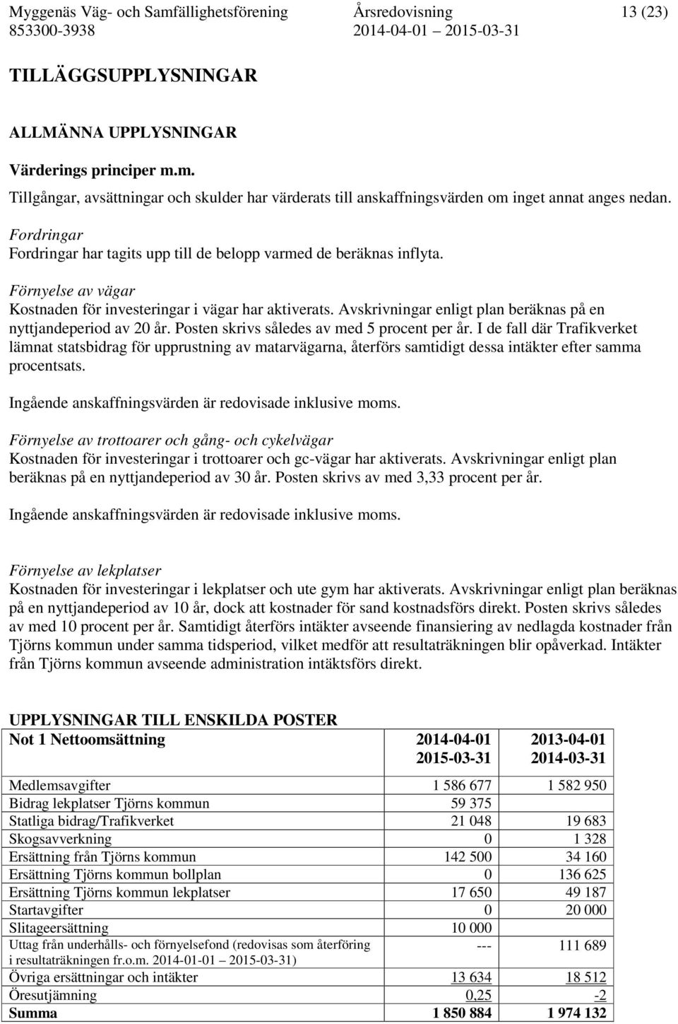 Avskrivningar enligt plan beräknas på en nyttjandeperiod av 20 år. Posten skrivs således av med 5 procent per år.