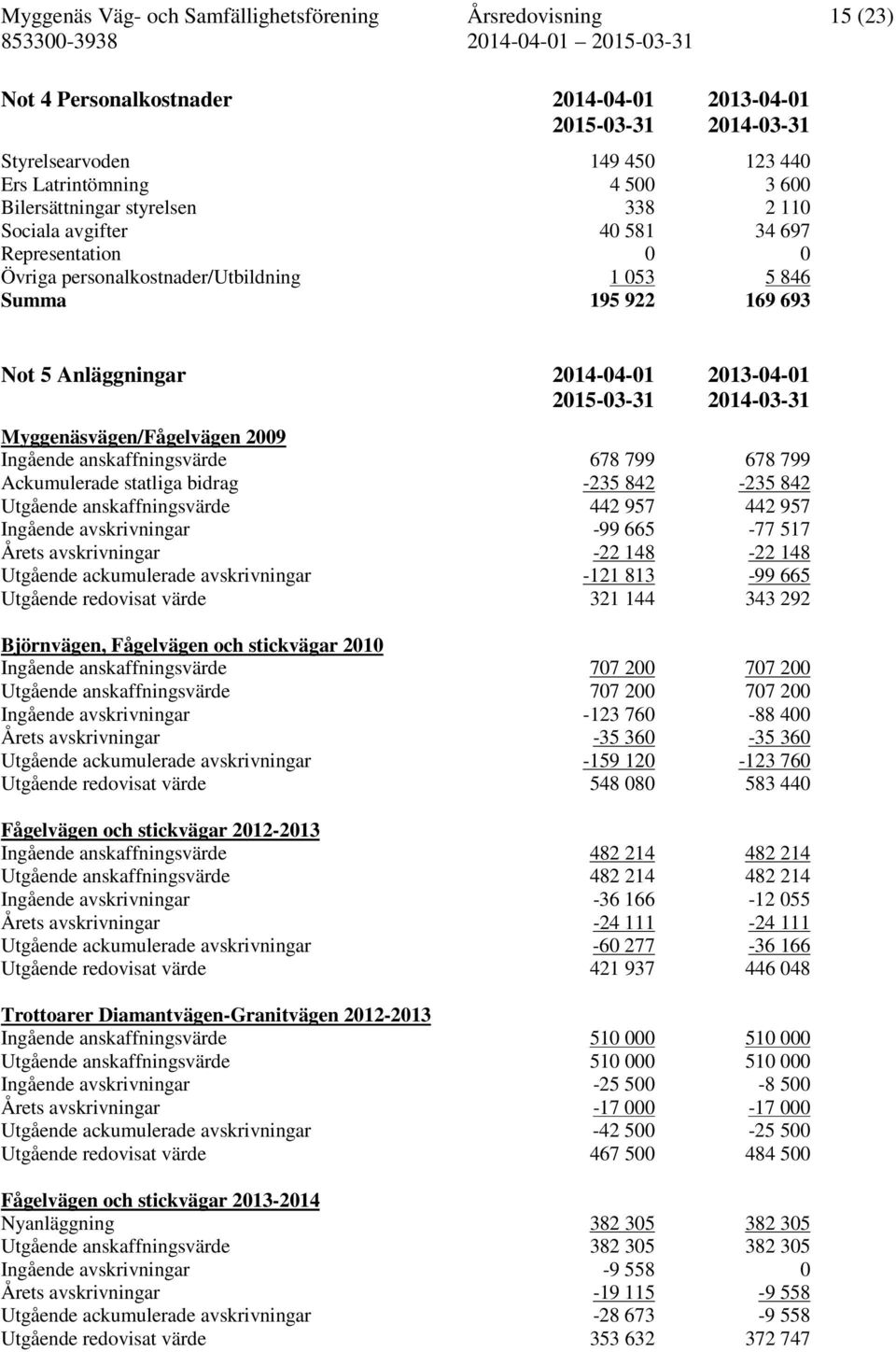 2013-04-01 2014-03-31 Myggenäsvägen/Fågelvägen 2009 Ingående anskaffningsvärde 678 799 678 799 Ackumulerade statliga bidrag -235 842-235 842 Utgående anskaffningsvärde 442 957 442 957 Ingående