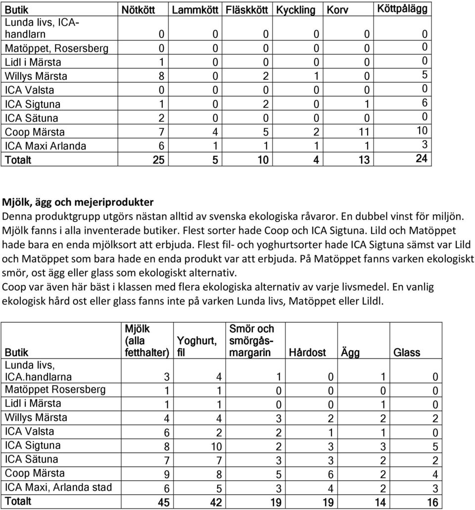 av svenska ekologiska råvaror. En dubbel vinst för miljön. Mjölk fanns i alla inventerade butiker. Flest sorter hade Coop och ICA Sigtuna. Lild och Matöppet hade bara en enda mjölksort att erbjuda.