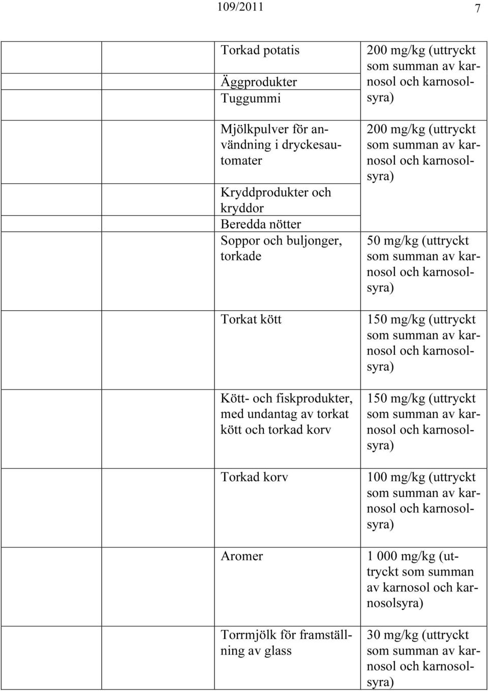 korv Torkad korv Aromer Torrmjölk för framställning av glass 200 mg/kg (uttryckt 200 mg/kg (uttryckt 50 mg/kg (uttryckt