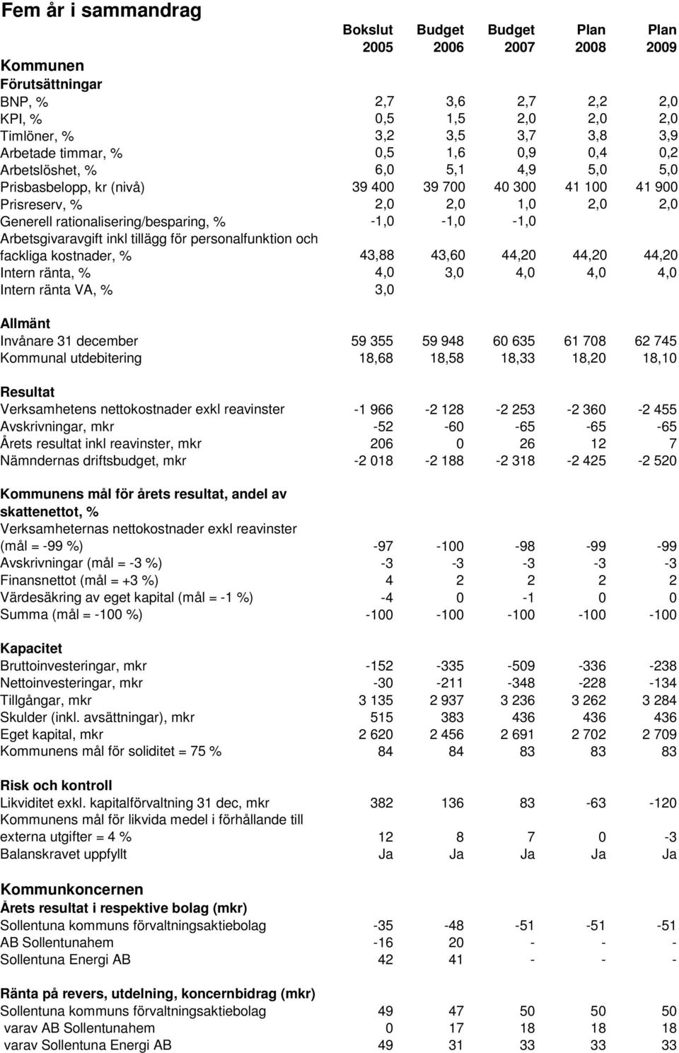 -1,0-1,0-1,0 Arbetsgivaravgift inkl tillägg för personalfunktion och fackliga kostnader, % 43,88 43,60 44,20 44,20 44,20 Intern ränta, % 4,0 3,0 4,0 4,0 4,0 Intern ränta VA, % 3,0 Allmänt Invånare 31