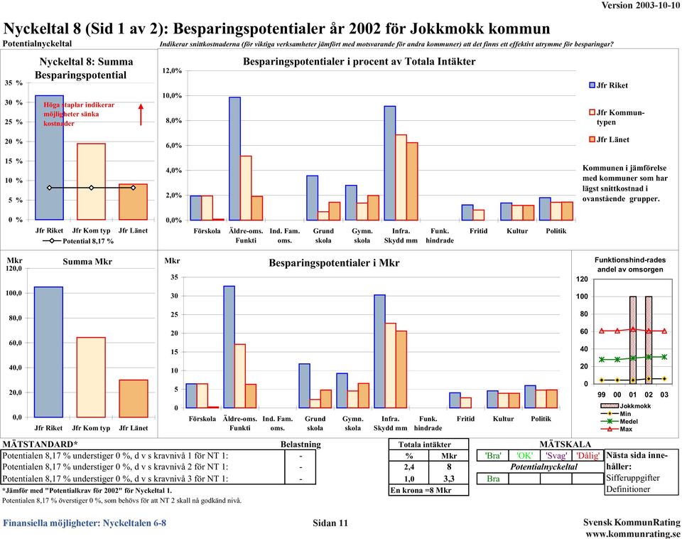 35 % 3 % 25 % Nyckeltal 8: Summa Besparingspotential Höga staplar indikerar möjligheter sänka kostnader 12,% 1,% 8,% Besparingspotentialer i procent av Totala Intäkter Jfr Riket Jfr Kommuntypen 2 %