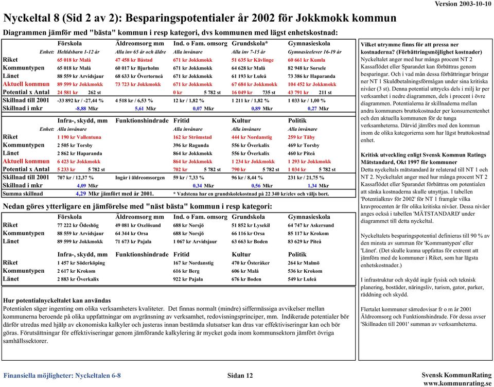 omsorg Grundskola* Gymnasieskola Enhet: Heltidsbarn 1-12 år Alla inv 65 år och äldre Alla invånare Alla inv 7-15 år Gymnasieelever 16-19 år Riket 65 18 kr Malå 47 458 kr Båstad 671 kr Jokkmokk 51 635