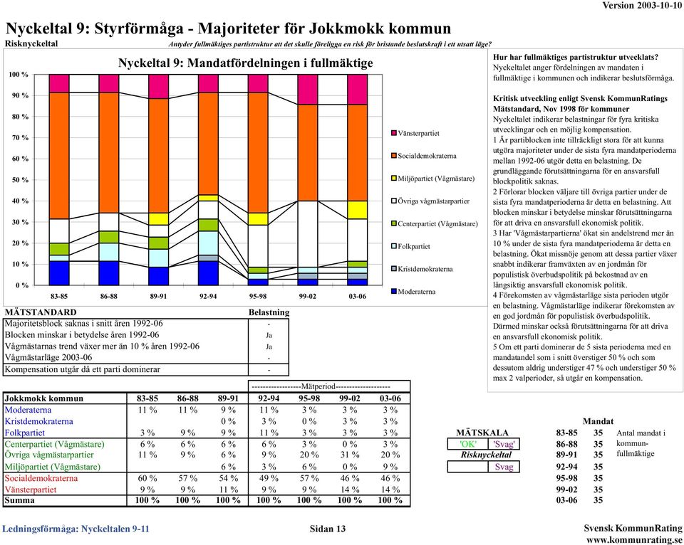 Blocken minskar i betydelse åren 1992-6 Ja Vågmästarnas trend växer mer än 1 % åren 1992-6 Ja Vågmästarläge 23-6 - Kompensation utgår då ett parti dominerar - Vänsterpartiet Socialdemokraterna