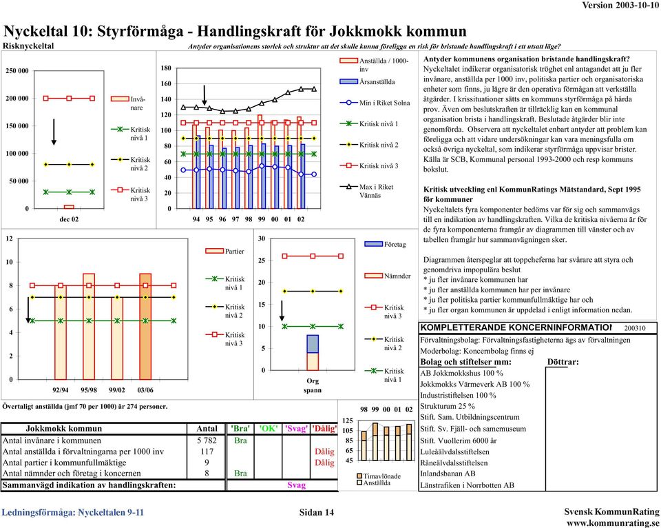 25 2 15 1 12 1 5 8 6 4 2 dec 2 Invånare Kritisk nivå 1 Kritisk nivå 2 Kritisk nivå 3 92/94 95/98 99/2 3/6 18 16 14 12 1 8 6 4 2 94 95 96 97 98 99 1 2 Partier Kritisk nivå 1 Kritisk nivå 2 Kritisk