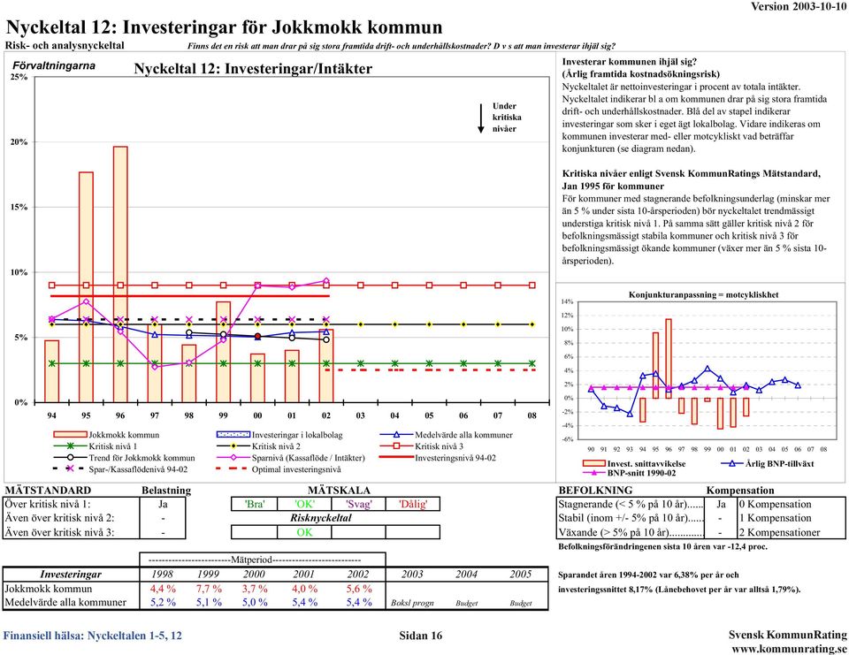 (Årlig framtida kostnadsökningsrisk) Nyckeltalet är nettoinvesteringar i procent av totala intäkter. Nyckeltalet indikerar bl a om kommunen drar på sig stora framtida drift- och underhållskostnader.